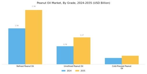 Peanut Oil Market Segment Image 1