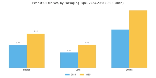 Peanut Oil Market Segment Image 3