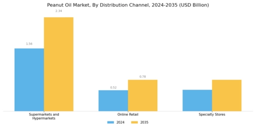 Peanut Oil Market Segment Image 4
