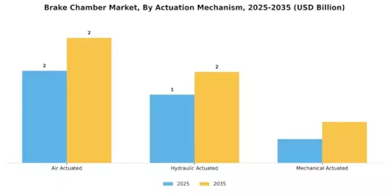 Brake Chamber Market Segment Image 1