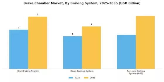 Brake Chamber Market Segment Image 3
