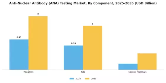 Anti Nuclear Antibody Testing Market Segment Image 0