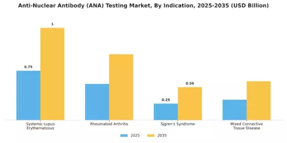 Anti Nuclear Antibody Testing Market Segment Image 2