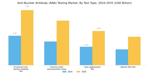 Anti Nuclear Antibody Testing Market Segment Image 0