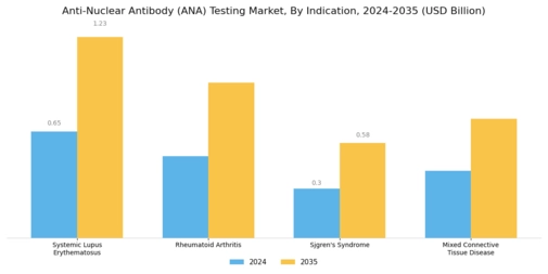 Anti Nuclear Antibody Testing Market Segment Image 2
