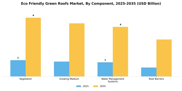 Eco Friendly Green Roofs Market Segment Image 0