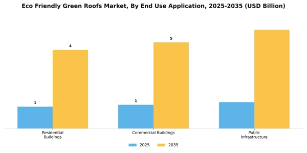 Eco Friendly Green Roofs Market Segment Image 1