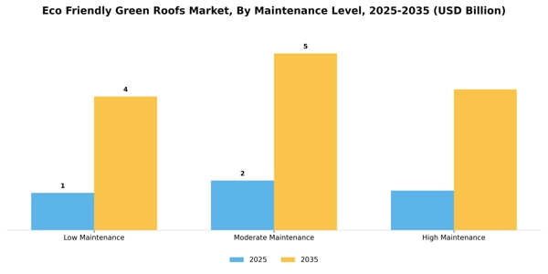 Eco Friendly Green Roofs Market Segment Image 3