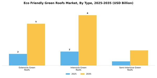 Eco Friendly Green Roofs Market Segment Image 4