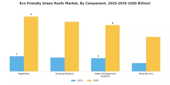 Eco Friendly Green Roofs Market Segment Image 1