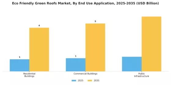 Eco Friendly Green Roofs Market Segment Image 3