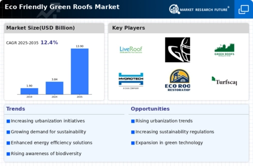 Eco Friendly Green Roofs Market Infographic