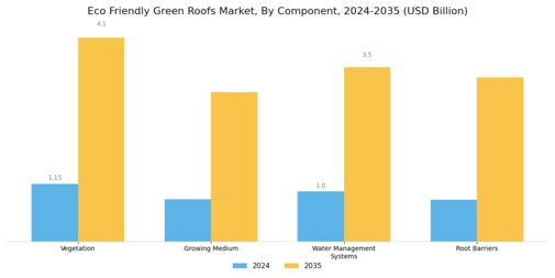 Eco Friendly Green Roofs Market Segment Image 1