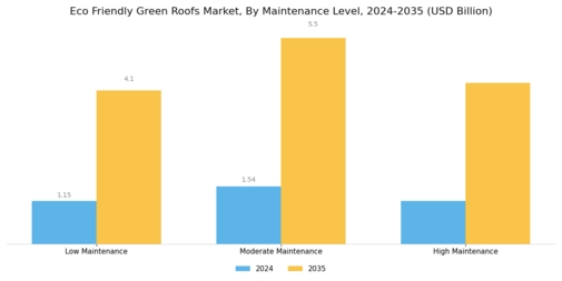 Eco Friendly Green Roofs Market Segment Image 4