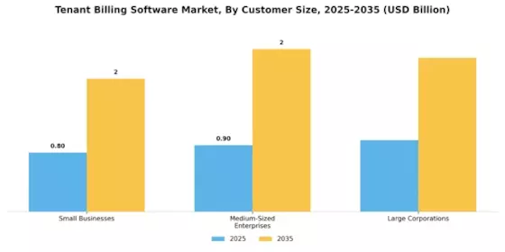 Tenant Billing Software Market Segment Image 4