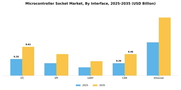 Microcontroller Socket Market Segment Image 2