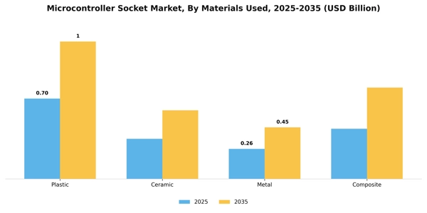 Microcontroller Socket Market Segment Image 3