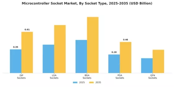 Microcontroller Socket Market Segment Image 0