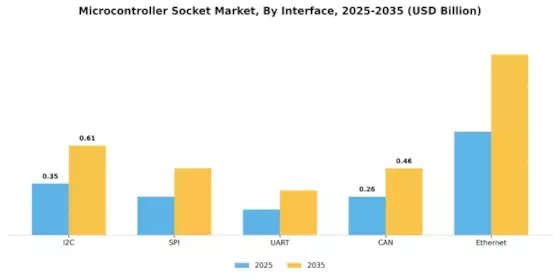 Microcontroller Socket Market Segment Image 1