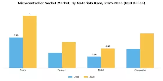 Microcontroller Socket Market Segment Image 2