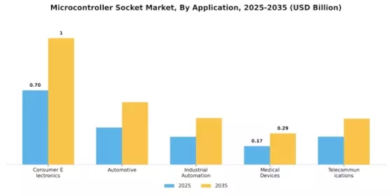 Microcontroller Socket Market Segment Image 3