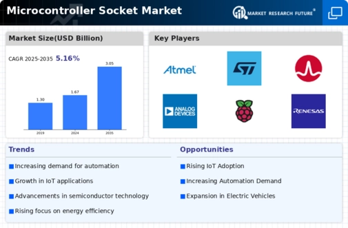 Microcontroller Socket Market Infographic