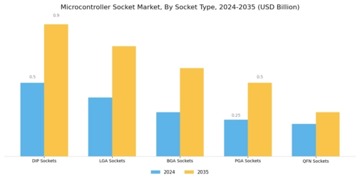 Microcontroller Socket Market Segment Image 0