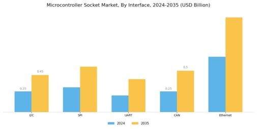 Microcontroller Socket Market Segment Image 1