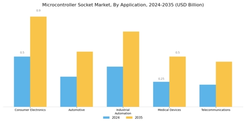 Microcontroller Socket Market Segment Image 3