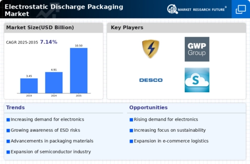 Electrostatic Discharge Packaging Market Infographic