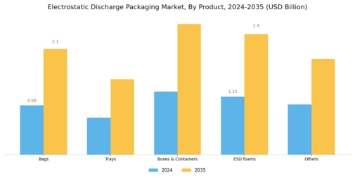 Electrostatic Discharge Packaging Market Segment Image 0