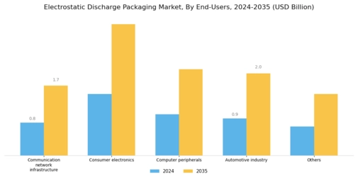 Electrostatic Discharge Packaging Market Segment Image 1