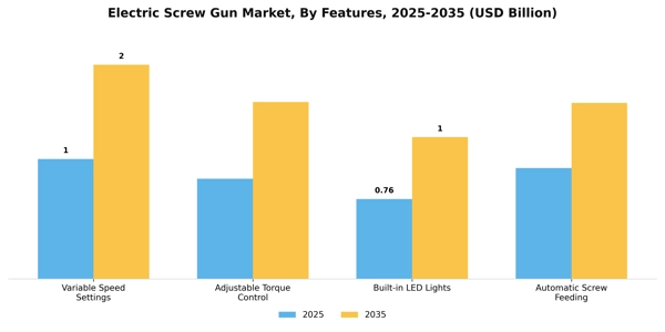 Electric Screw Gun Market Segment Image 2