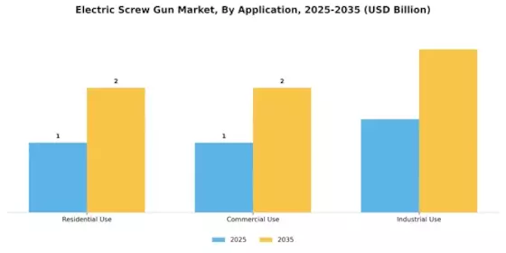 Electric Screw Gun Market Segment Image 2