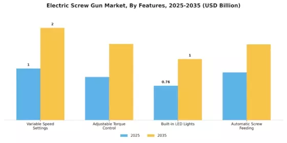 Electric Screw Gun Market Segment Image 3