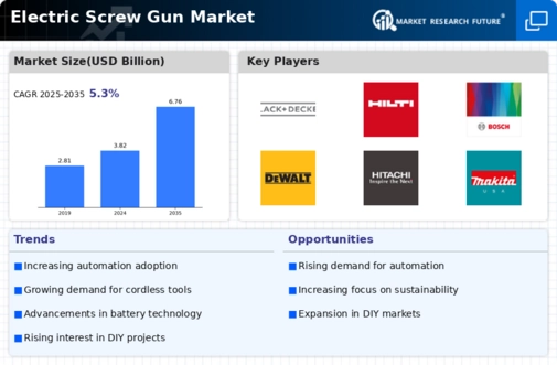 Electric Screw Gun Market Infographic