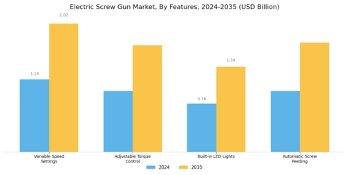 Electric Screw Gun Market Segment Image 3