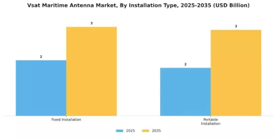 VSAT Maritime Antenna Market Segment Image 3