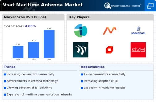 VSAT Maritime Antenna Market Infographic