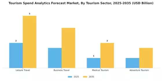 Tourism Spend Analytics Forecast Market Segment Image 0