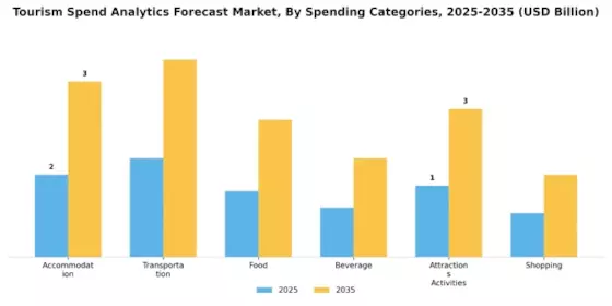 Tourism Spend Analytics Forecast Market Segment Image 1