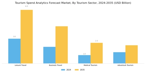 Tourism Spend Analytics Forecast Market Segment Image 0