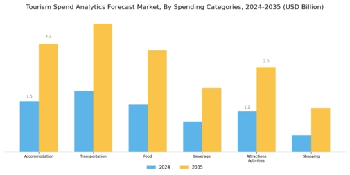 Tourism Spend Analytics Forecast Market Segment Image 1