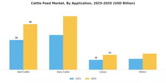 Cattle Feed Market Segment Image 0