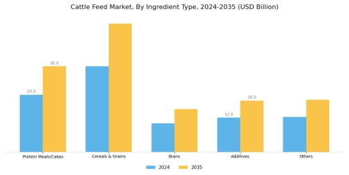 Cattle Feed Market Segment Image 0