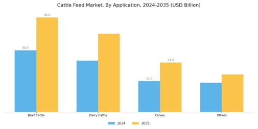 Cattle Feed Market Segment Image 1