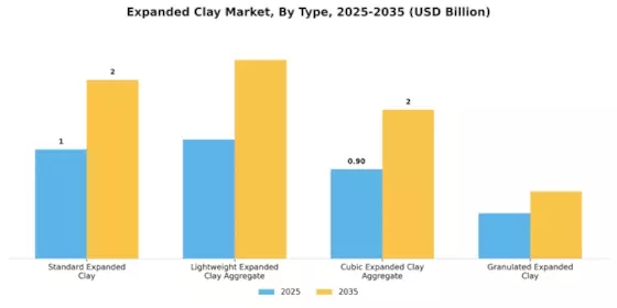 Expanded Clay Market Segment Image 0