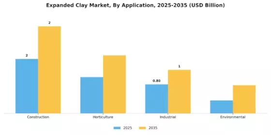 Expanded Clay Market Segment Image 1