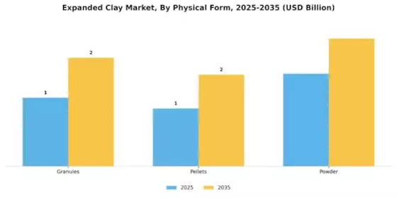 Expanded Clay Market Segment Image 2