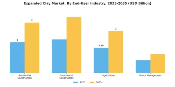 Expanded Clay Market Segment Image 3